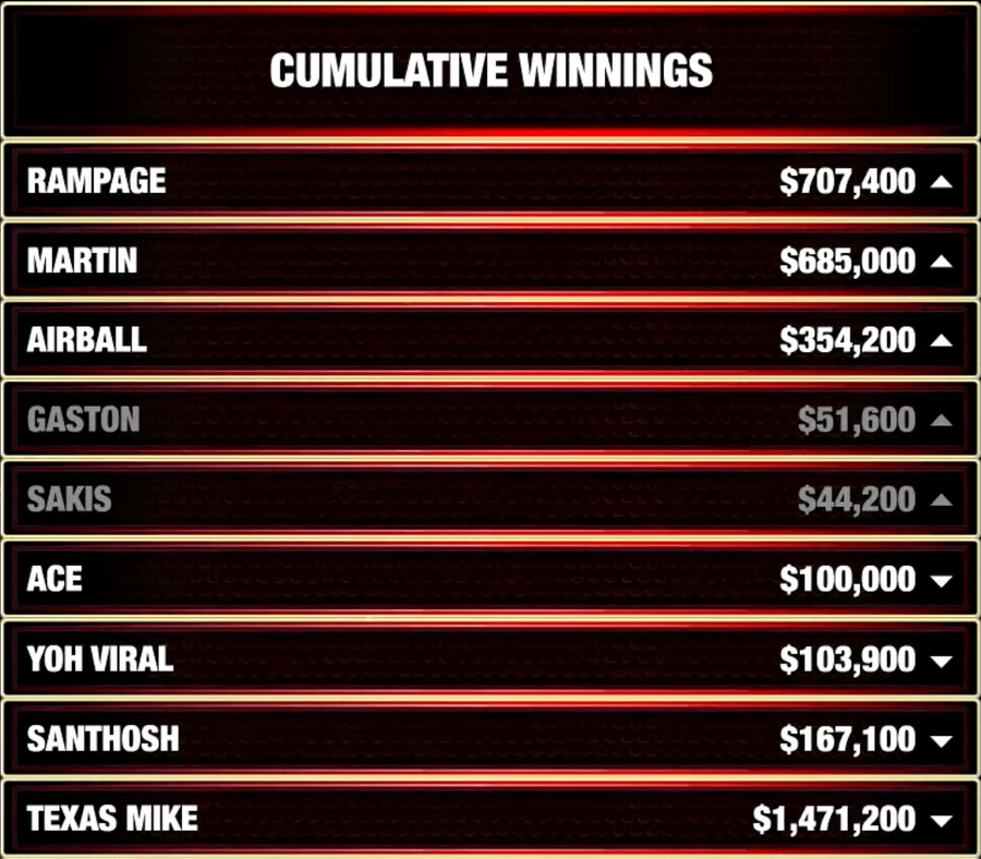 Závěrečná bilance High Stakes Live na WSOP 2026