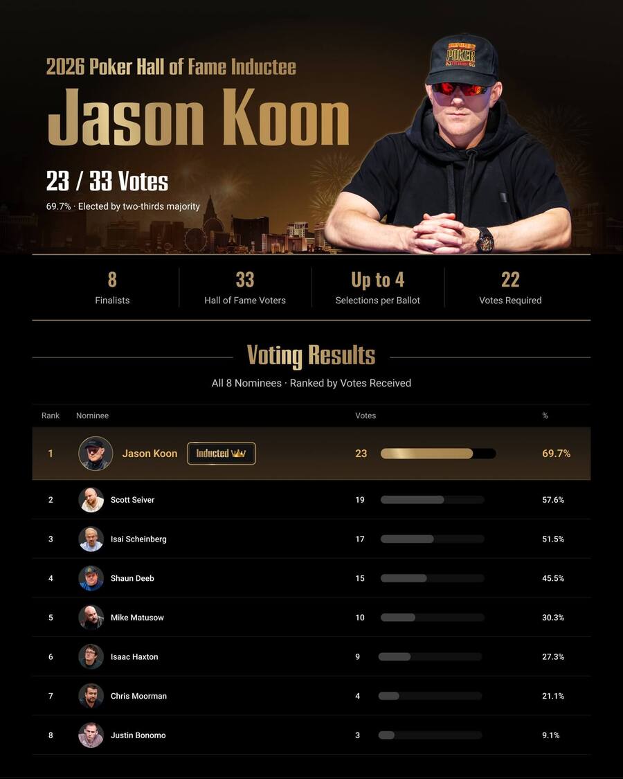 Výsledky hlasování do Poker Hall of Fame 2026