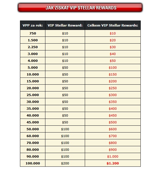 PokerStars VIP Stellar Rewards PokerStars VIP Stellar Rewards